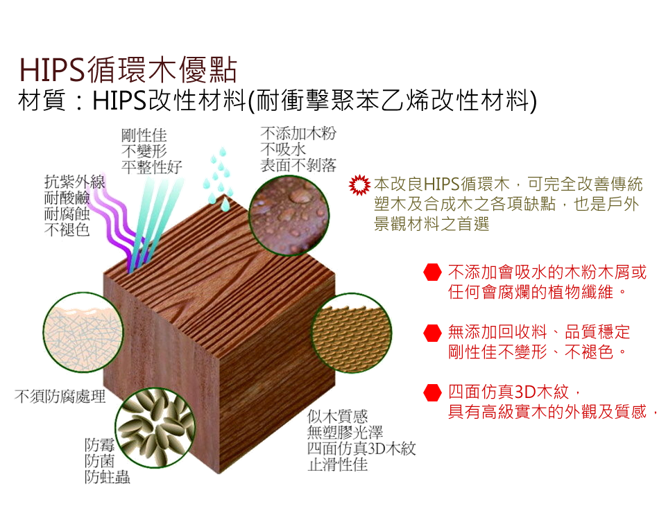 HIPS循環木優點
材質：HIPS改性材料(耐衝擊聚苯乙烯改性材料)
本改良HIPS循環木，可完全改善傳統塑木及合成木之各項缺點，也是戶外景觀材料之首選
不添加會吸水的木粉木屑或任何會腐爛的植物纖維。
無添加回收料、品質穩定剛性佳不變形、不褪色。
四面仿真3D木紋，具有高級實木的外觀及質感，